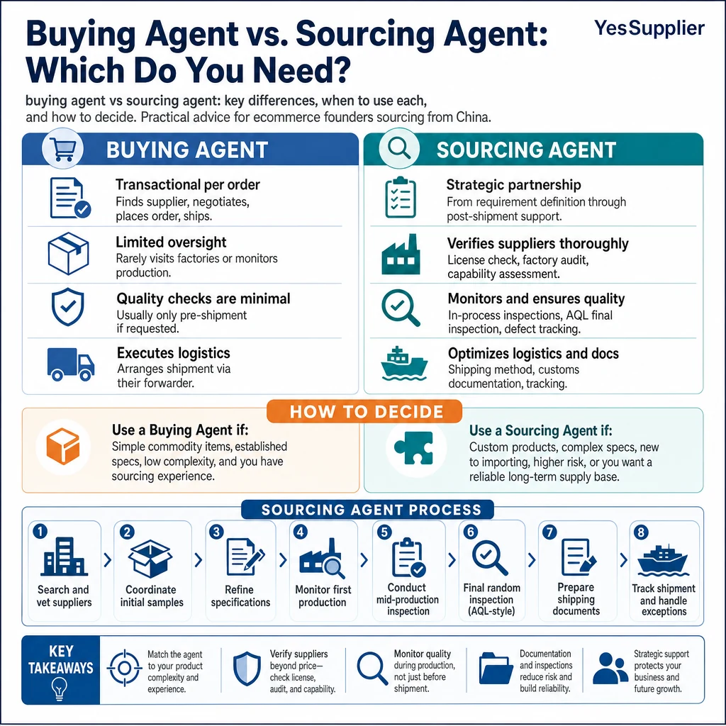 Infographic summarizing Buying Agent vs. Sourcing Agent: Which Do You Need?