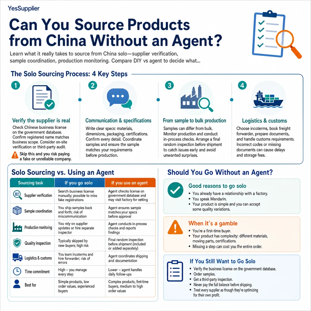 Infographic summarizing Can You Source Products from China Without an Agent?
