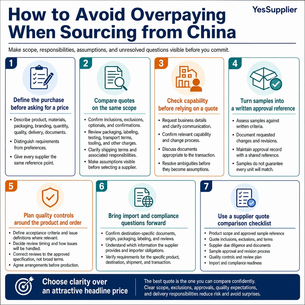Infographic summarizing How to Avoid Overpaying When Sourcing from China