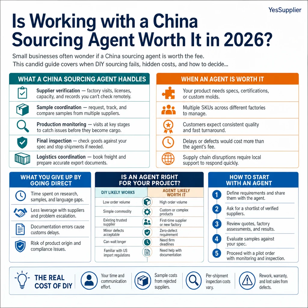 Infographic summarizing Is Working with a China Sourcing Agent Worth It in 2026?