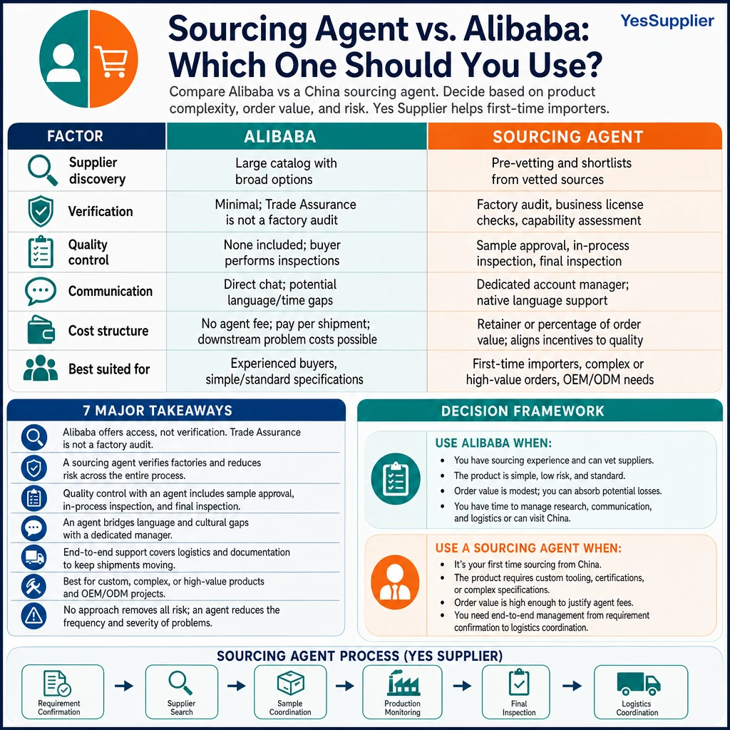 Infographic summarizing Sourcing Agent vs. Alibaba: Which One Should You Use?