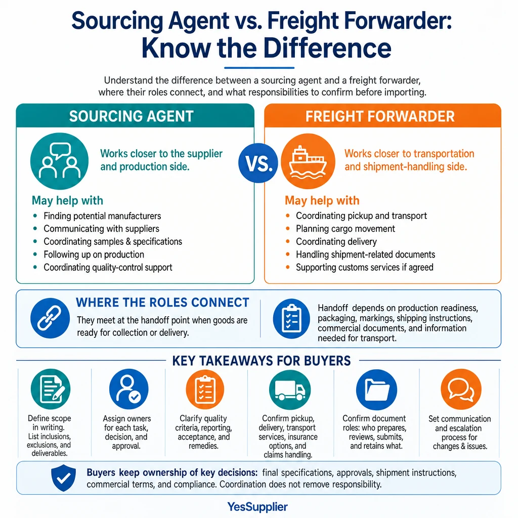 Infographic summarizing Sourcing Agent vs. Freight Forwarder: Know the Difference
