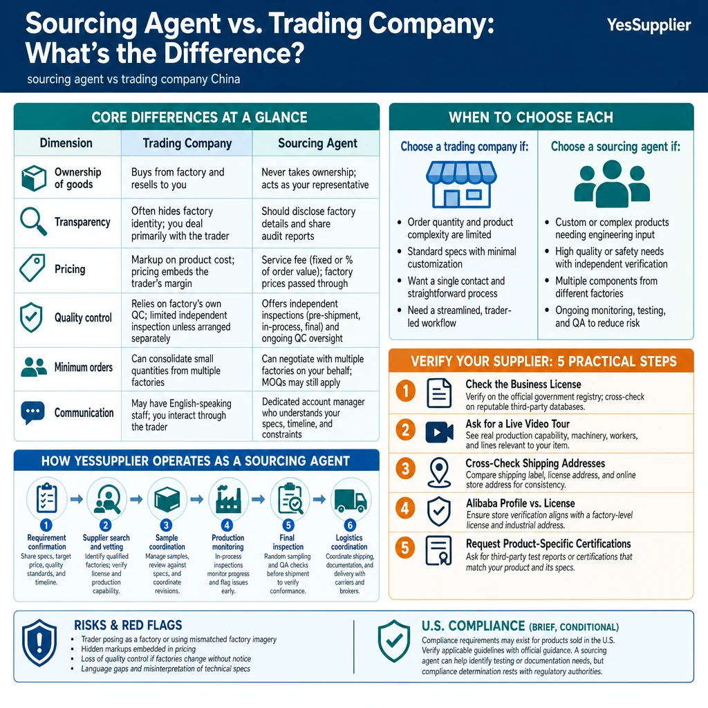Infographic summarizing Sourcing Agent vs. Trading Company: What's the Difference?