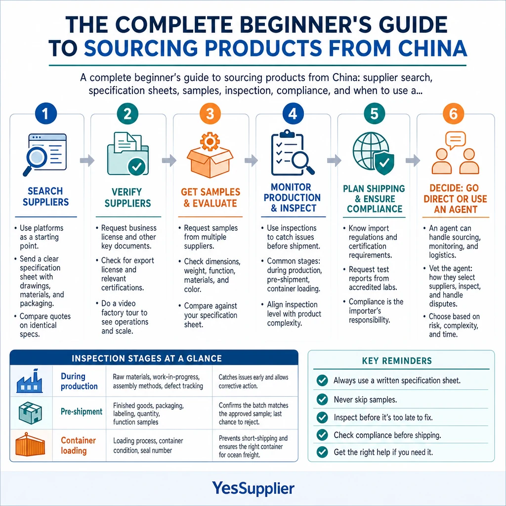 Infographic summarizing The Complete Beginner's Guide to Sourcing Products from China