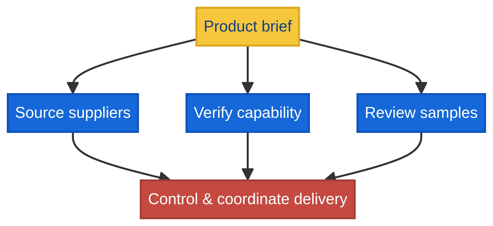 A compact sourcing services diagram from product brief through supplier sourcing, verification, samples and delivery