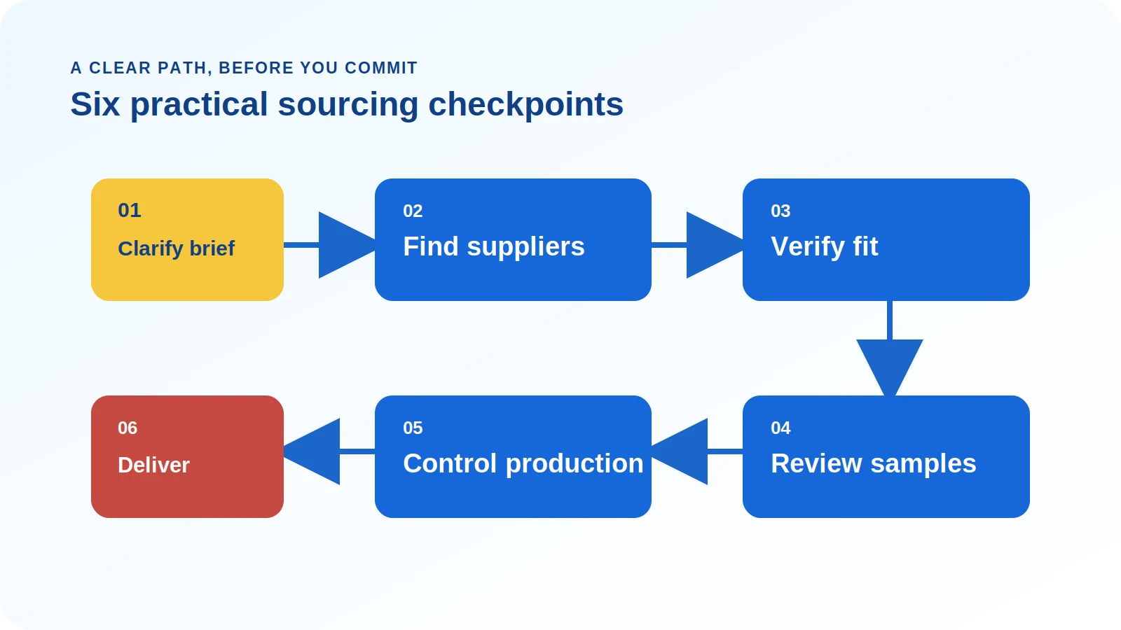 Six practical China sourcing checkpoints from clarifying a brief to delivery