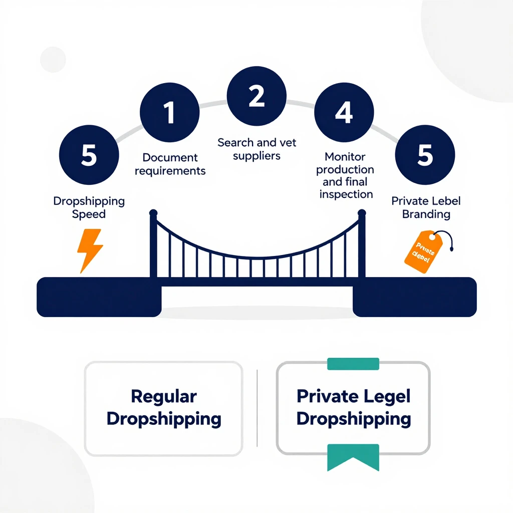 Private Label Dropshipping: Combining Branding with Speed